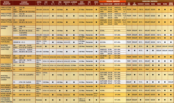 Brass Material Specification Chart