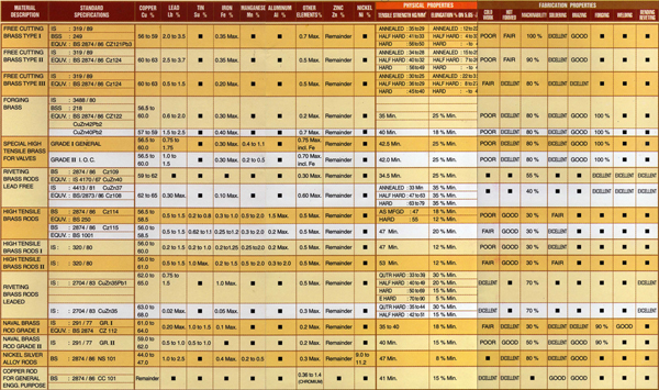 Brass Specifications Chart